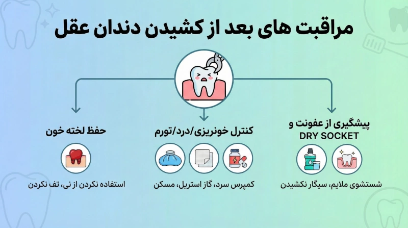اینوگرافی مراقبت های بعد از کشیدن دندان عقل